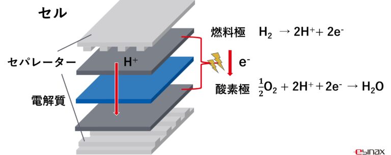 燃料電池のセルとは？基本構成や用途、めっき加工についてご紹介 | ヱビナ電化工業株式会社